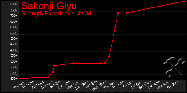 Last 31 Days Graph of Sakonji Giyu