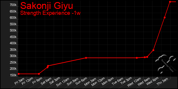 Last 7 Days Graph of Sakonji Giyu