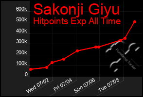 Total Graph of Sakonji Giyu