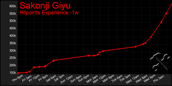 Last 7 Days Graph of Sakonji Giyu