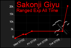 Total Graph of Sakonji Giyu
