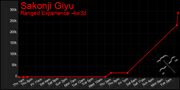 Last 31 Days Graph of Sakonji Giyu