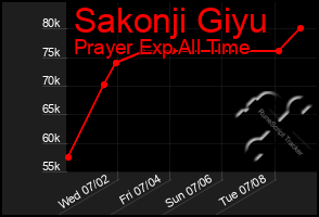 Total Graph of Sakonji Giyu