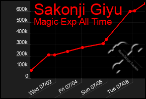 Total Graph of Sakonji Giyu
