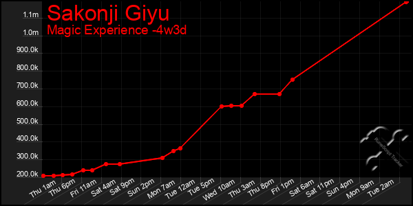 Last 31 Days Graph of Sakonji Giyu