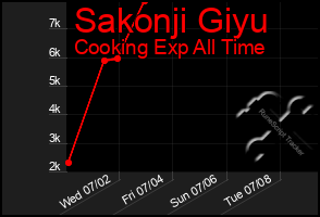 Total Graph of Sakonji Giyu