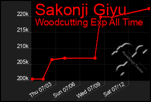 Total Graph of Sakonji Giyu