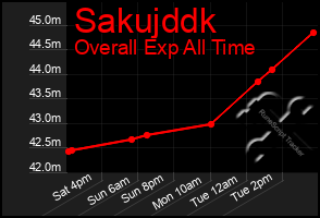 Total Graph of Sakujddk