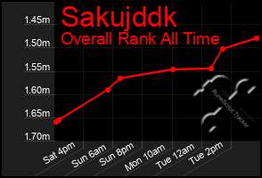 Total Graph of Sakujddk