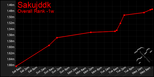 1 Week Graph of Sakujddk