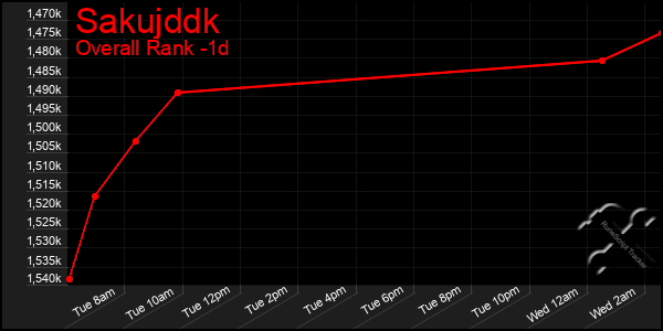 Last 24 Hours Graph of Sakujddk