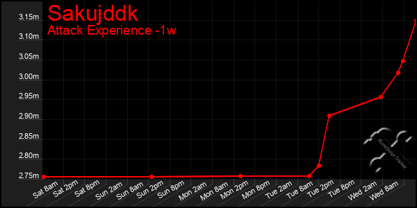 Last 7 Days Graph of Sakujddk