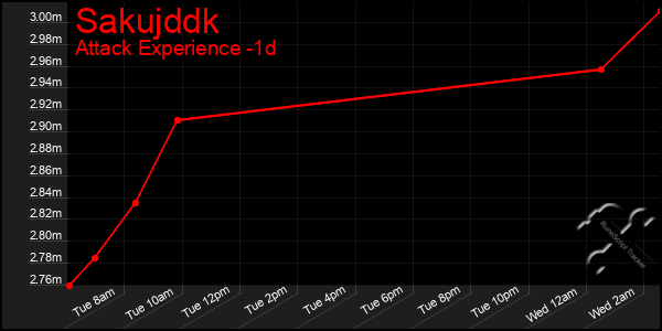 Last 24 Hours Graph of Sakujddk