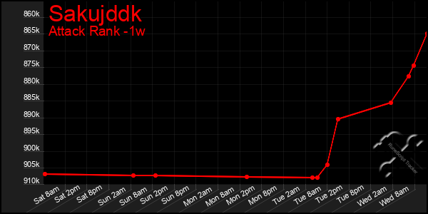 Last 7 Days Graph of Sakujddk