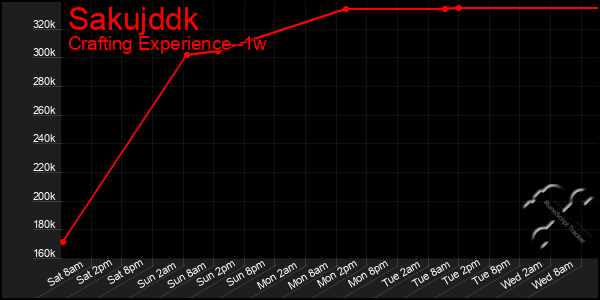 Last 7 Days Graph of Sakujddk