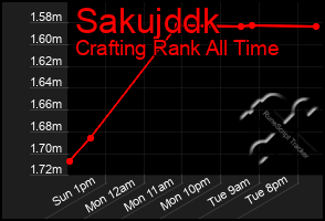 Total Graph of Sakujddk