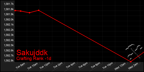 Last 24 Hours Graph of Sakujddk