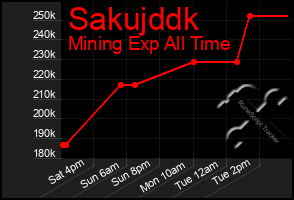 Total Graph of Sakujddk