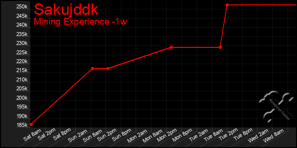 Last 7 Days Graph of Sakujddk