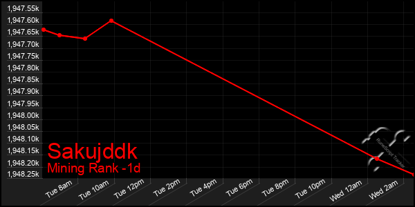 Last 24 Hours Graph of Sakujddk