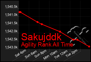 Total Graph of Sakujddk