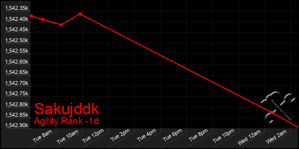 Last 24 Hours Graph of Sakujddk