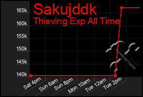 Total Graph of Sakujddk