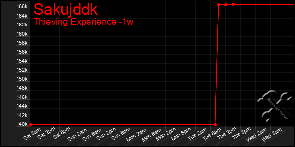 Last 7 Days Graph of Sakujddk