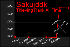 Total Graph of Sakujddk