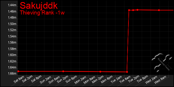 Last 7 Days Graph of Sakujddk