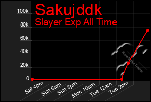 Total Graph of Sakujddk