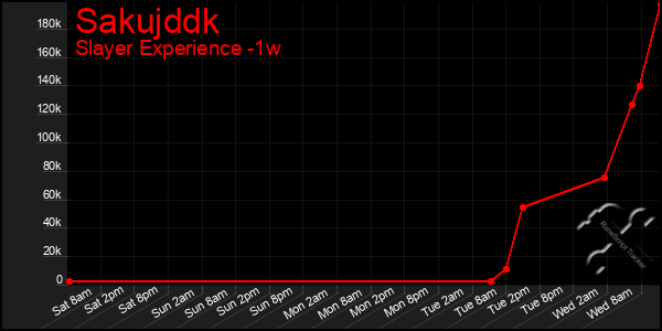 Last 7 Days Graph of Sakujddk