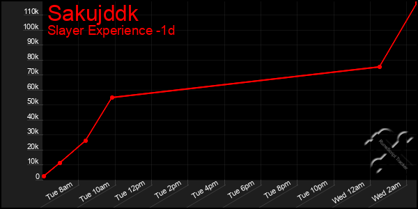 Last 24 Hours Graph of Sakujddk