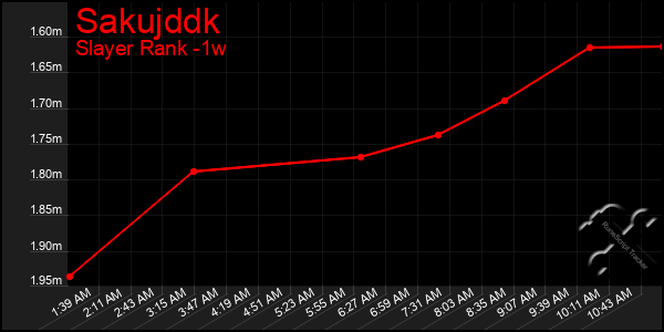 Last 7 Days Graph of Sakujddk