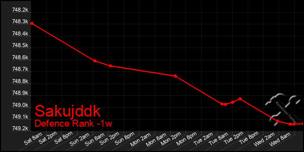 Last 7 Days Graph of Sakujddk