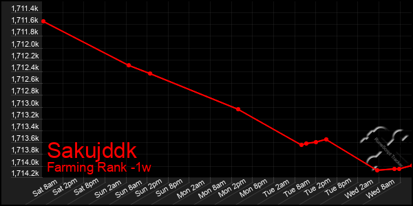 Last 7 Days Graph of Sakujddk