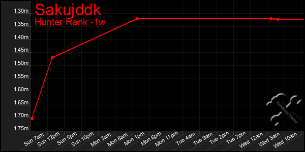 Last 7 Days Graph of Sakujddk