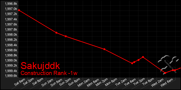 Last 7 Days Graph of Sakujddk