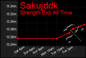 Total Graph of Sakujddk