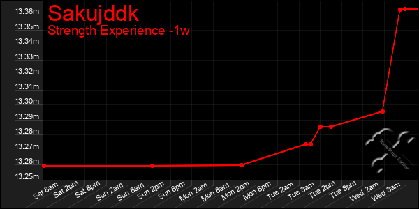 Last 7 Days Graph of Sakujddk