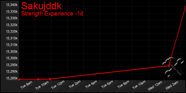 Last 24 Hours Graph of Sakujddk