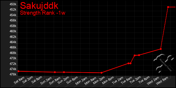 Last 7 Days Graph of Sakujddk