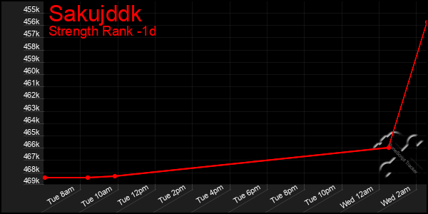 Last 24 Hours Graph of Sakujddk