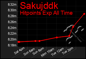 Total Graph of Sakujddk