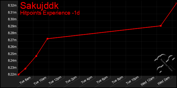 Last 24 Hours Graph of Sakujddk