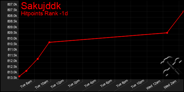 Last 24 Hours Graph of Sakujddk