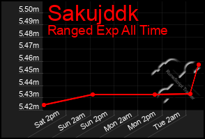 Total Graph of Sakujddk