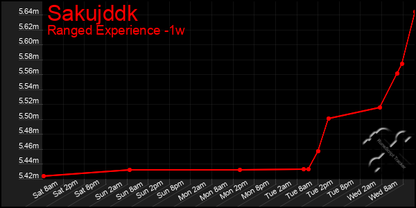 Last 7 Days Graph of Sakujddk