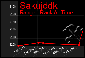 Total Graph of Sakujddk