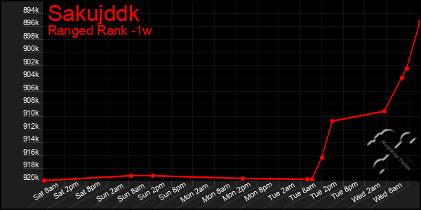 Last 7 Days Graph of Sakujddk